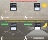 Refletor Solar de Led Multidirecional Movido a Energia Solar à Prova d'Água e Sensor de Movimento